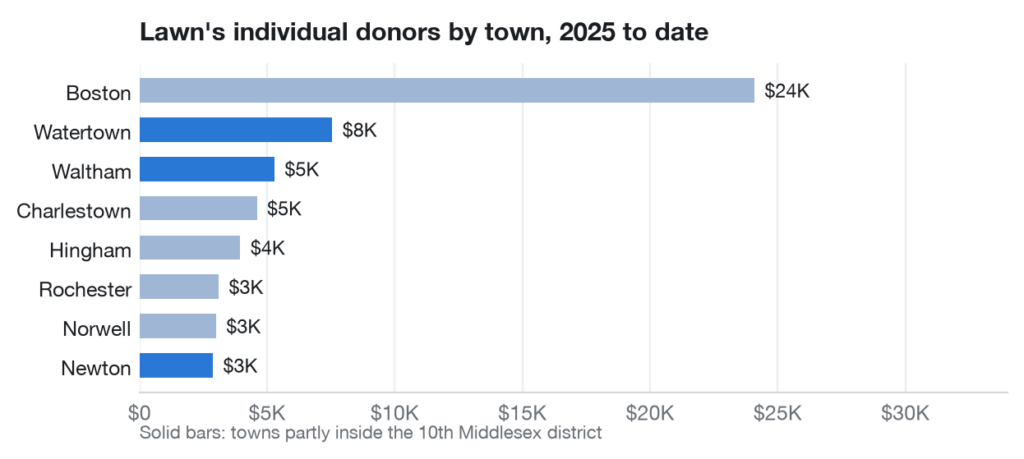 Bar chart of Lawn's individual donations by town, led by Boston