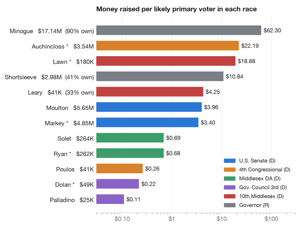 Bar chart of money raised per likely primary voter for the 12 candidates in contested primaries on Newton ballots, log scale, colored by race