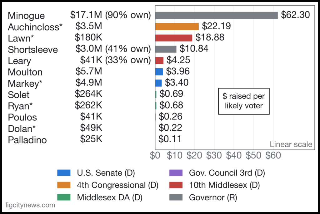 Bar chart of money raised per likely primary voter for the 12 candidates in contested primaries on Newton ballots, linear scale, colored by race
