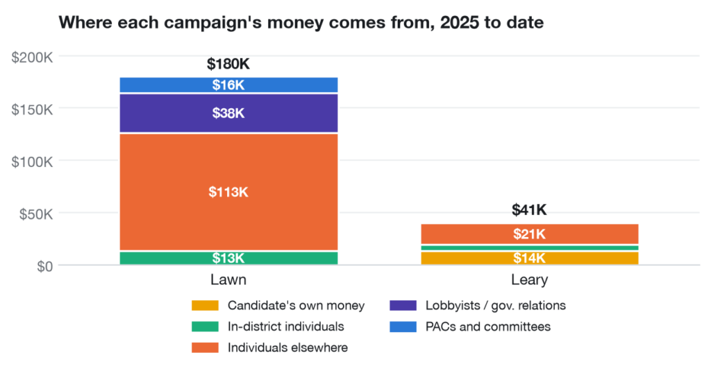 Stacked bar chart showing the sources of each campaign's money in the 2026 cycle